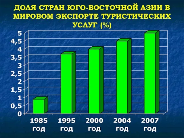 ДОЛЯ СТРАН ЮГО-ВОСТОЧНОЙ АЗИИ В МИРОВОМ ЭКСПОРТЕ ТУРИСТИЧЕСКИХ УСЛУГ (%)