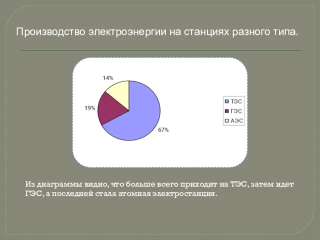 Производство электроэнергии на станциях разного типа. Из диаграммы видно, что больше всего