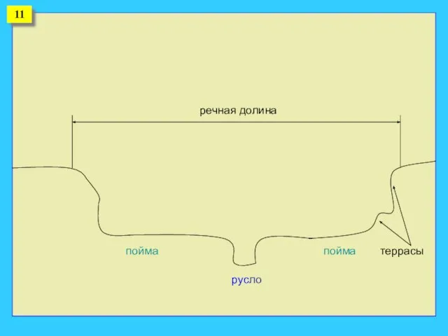 русло пойма пойма террасы речная долина 11