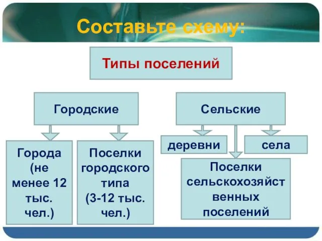 Типы поселений Городские Сельские Города (не менее 12 тыс. чел.) Поселки городского