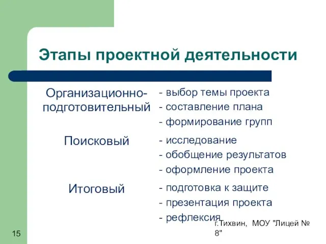 г.Тихвин, МОУ "Лицей № 8" Этапы проектной деятельности