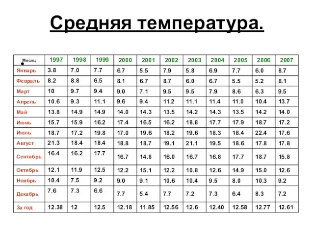 Средняя температура.