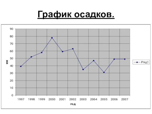 График осадков.