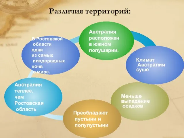 Различия территорий: Меньше выпадение осадков Климат Австралии суше Австралия теплее, чем Ростовская