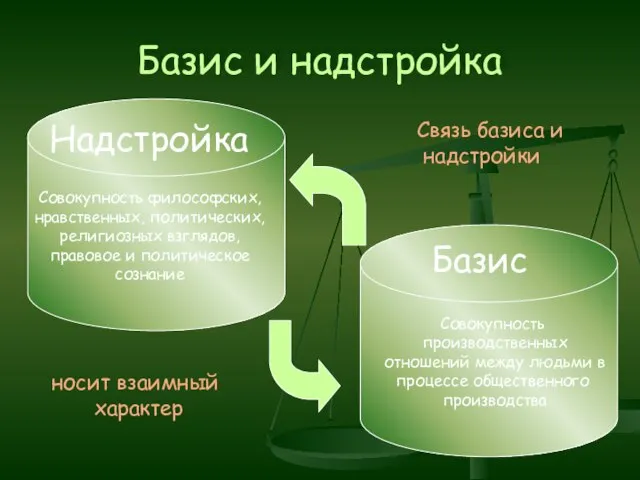 Базис и надстройка Базис Надстройка Совокупность производственных отношений между людьми в процессе