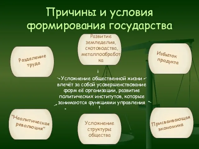 Причины и условия формирования государства Присваивающая экономика Усложнение структуры общества Избыток продукта