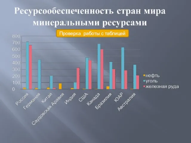 Проверка работы с таблицей