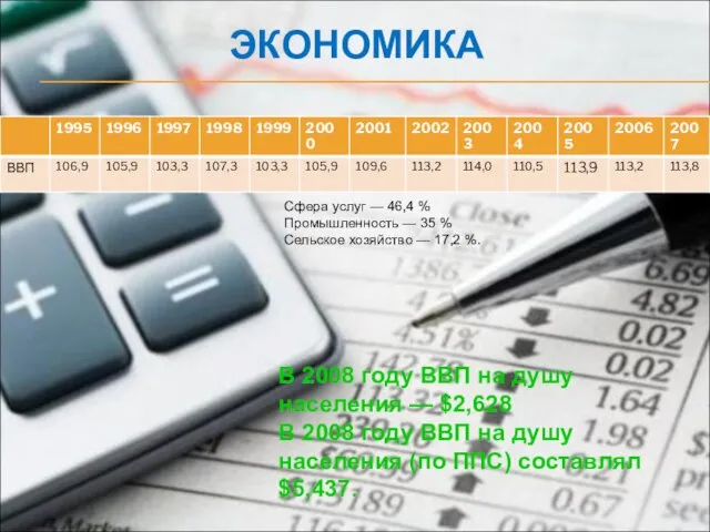 ЭКОНОМИКА В 2008 году ВВП на душу населения — $2,628 В 2008