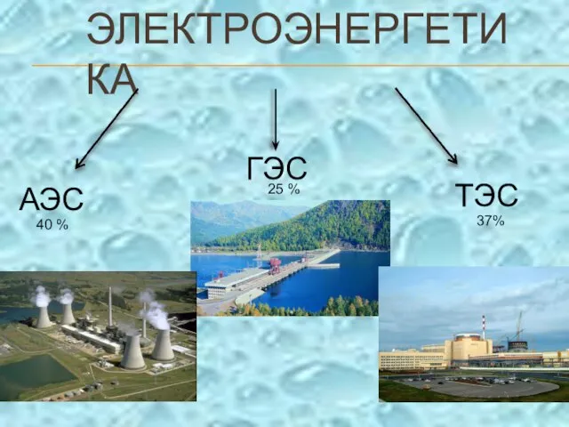 ЭЛЕКТРОЭНЕРГЕТИКА АЭС ТЭС ГЭС 25 % 40 % 37%