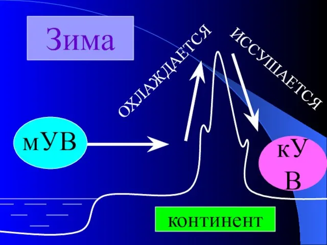 континент мУВ кУВ Зима ОХЛАЖДАЕТСЯ ИССУШАЕТСЯ