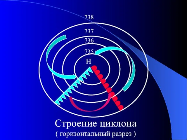 Н 735 736 737 738 Строение циклона ( горизонтальный разрез )