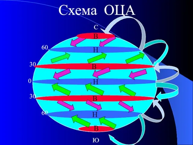 C 60 30 0 30 60 Ю В Н В Н В Н В Схема ОЦА