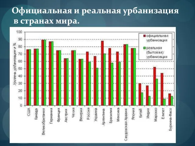 Официальная и реальная урбанизация в странах мира.