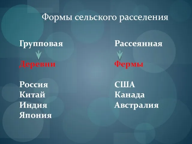 Формы сельского расселения Групповая Деревни Россия Китай Индия Япония Рассеянная Фермы США Канада Австралия