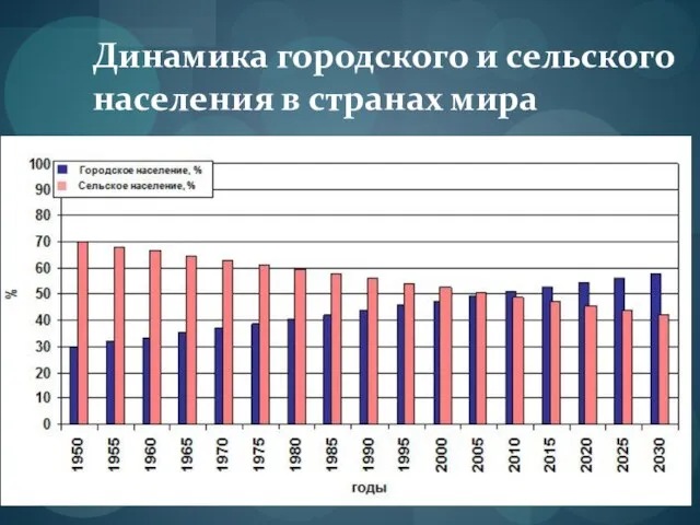 Динамика городского и сельского населения в странах мира