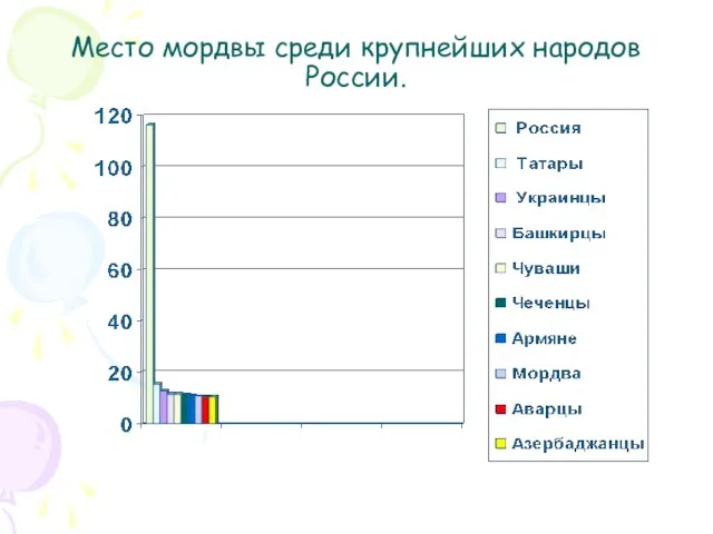 Место мордвы среди крупнейших народов России.