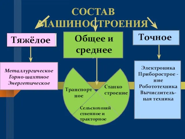 СОСТАВ МАШИНОСТРОЕНИЯ Тяжёлое Общее и среднее Точное Металлургическое Горно-шахтное Энергетическое Транспортное Станко