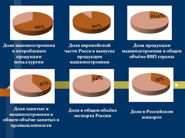 66% 66% Доля машиностроения в потреблении продукции металлургии 90% Доля европейской части