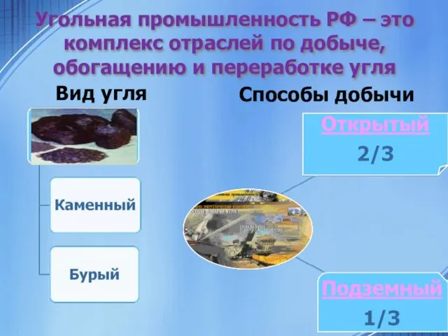 Вид угля Способы добычи Угольная промышленность РФ – это комплекс отраслей по