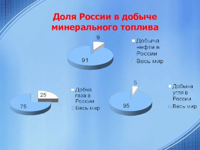 Доля России в добыче минерального топлива