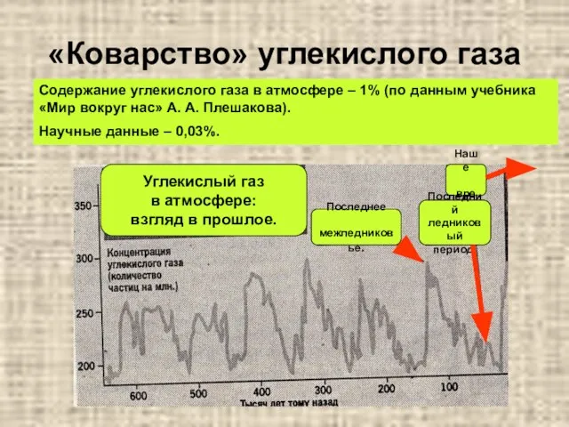 «Коварство» углекислого газа Углекислый газ в атмосфере: взгляд в прошлое. Последнее межледниковье.