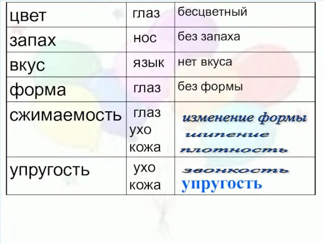 изменение формы шипение звонкость плотность упругость