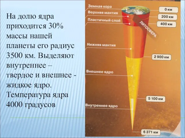 На долю ядра приходится 30% массы нашей планеты его радиус 3500 км.