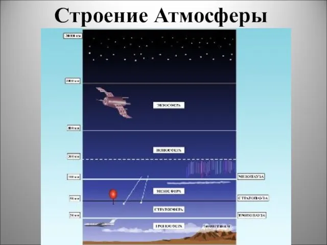 Строение Атмосферы