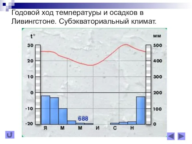 Годовой ход температуры и осадков в Ливингстоне. Субэкваториальный климат.