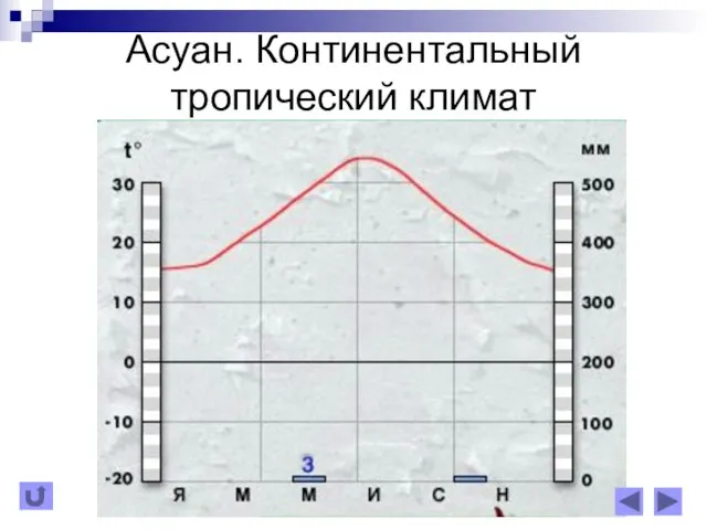 Асуан. Континентальный тропический климат