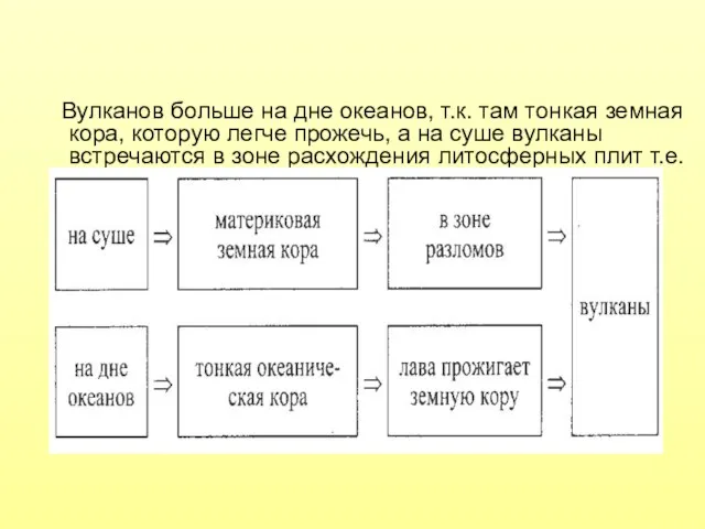 Вулканов больше на дне океанов, т.к. там тонкая земная кора, которую легче