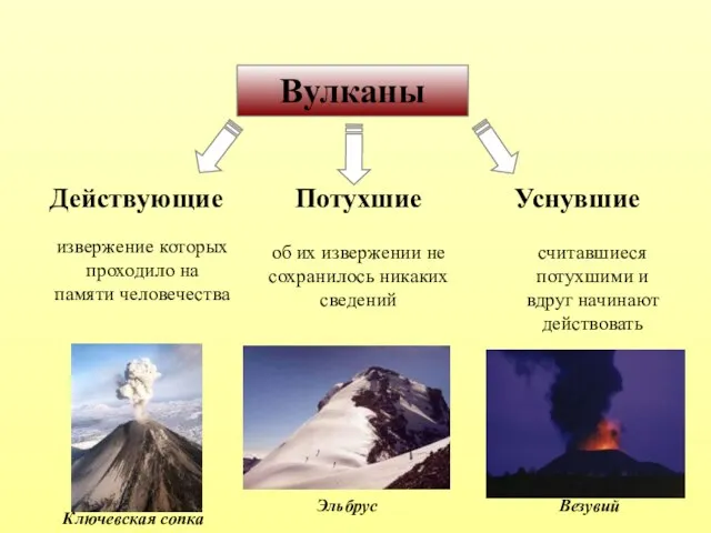 Вулканы Действующие Потухшие Уснувшие извержение которых проходило на памяти человечества об их