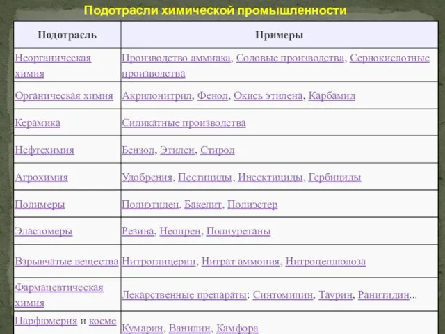 Подотрасли химической промышленности