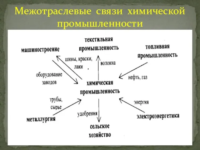 Межотраслевые связи химической промышленности