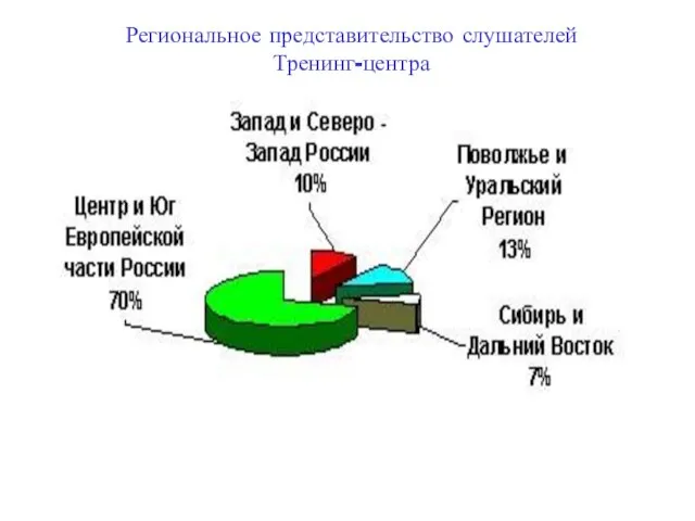 Региональное представительство слушателей Тренинг-центра