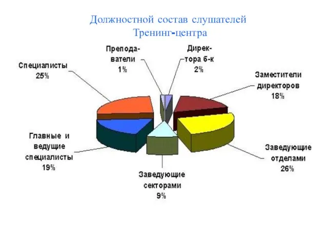 Должностной состав слушателей Тренинг-центра