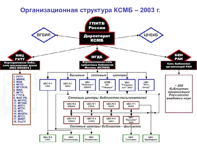 Организационная структура КСМБ – 2003 г.