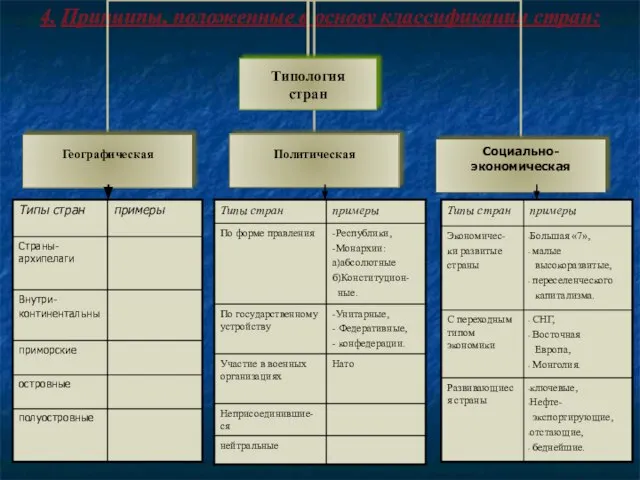 4. Принципы, положенные в основу классификации стран: