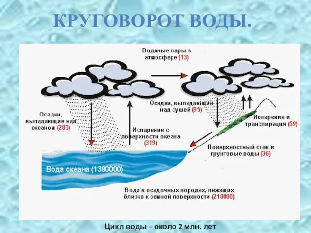 Цикл воды – около 2 млн. лет КРУГОВОРОТ ВОДЫ.