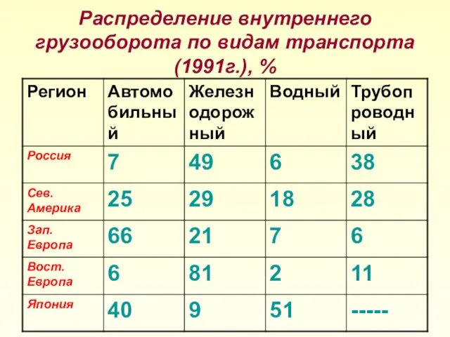 Распределение внутреннего грузооборота по видам транспорта (1991г.), %