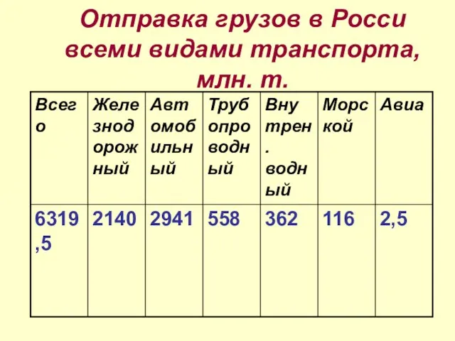 Отправка грузов в Росси всеми видами транспорта, млн. т.