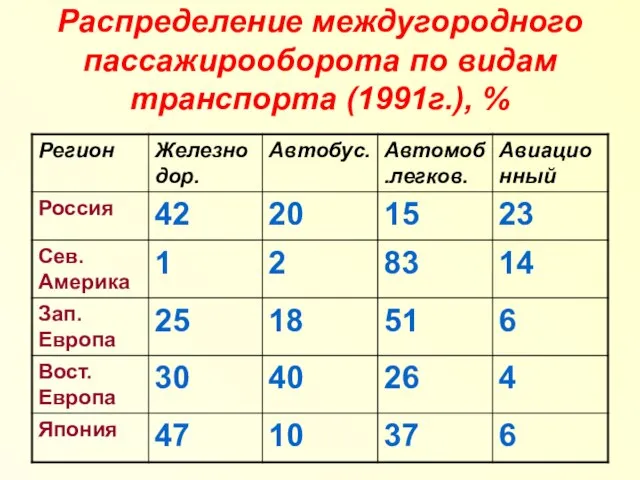 Распределение междугородного пассажирооборота по видам транспорта (1991г.), %