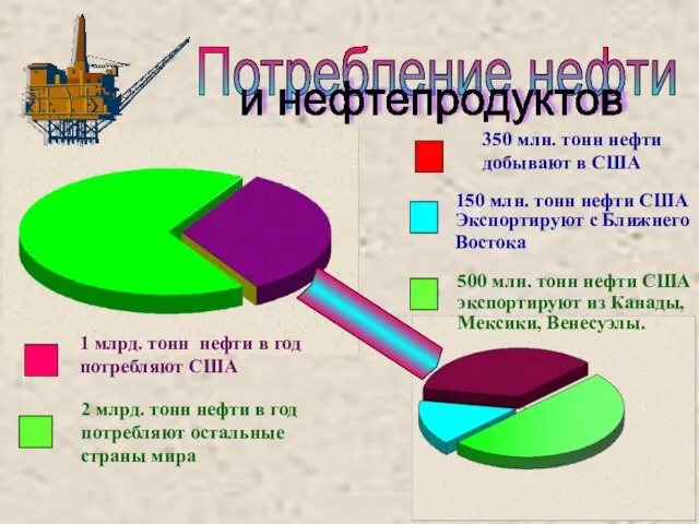 Потребление нефти и нефтепродуктов