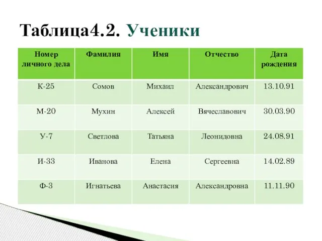 Таблица4.2. Ученики