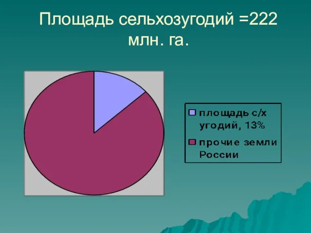 Площадь сельхозугодий =222 млн. га.