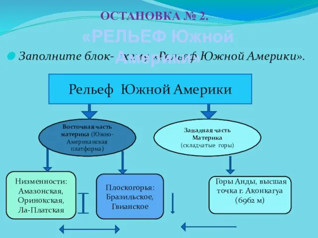 Заполните блок- схему «Рельеф Южной Америки». Восточная часть материка (Южно-Американская платформа) Западная