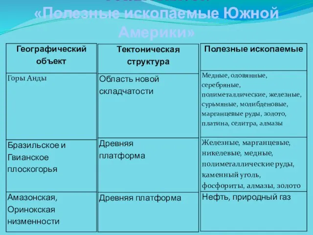 ОСТАНОВКА № 3. «Полезные ископаемые Южной Америки»