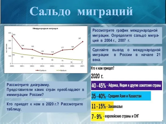 Сальдо миграций Рассмотрите график международной миграции. Определите сальдо мигра-ций в 2004 г.,