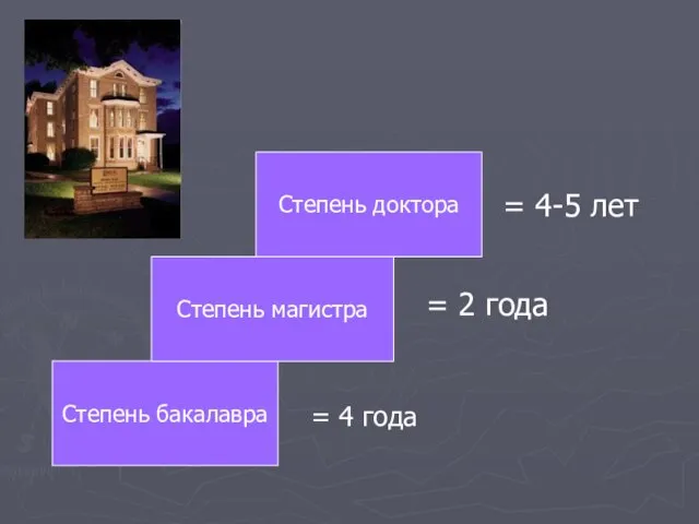 Степень бакалавра Степень доктора Степень магистра = 4 года = 2 года = 4-5 лет