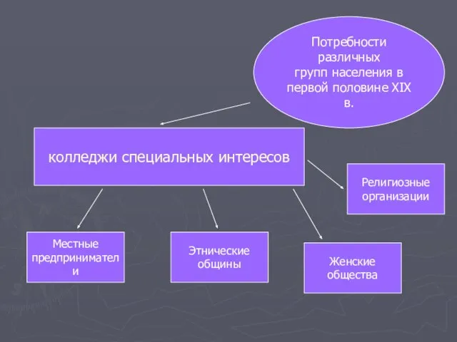 Потребности различных групп населения в первой половине XIX в. колледжи специальных интересов